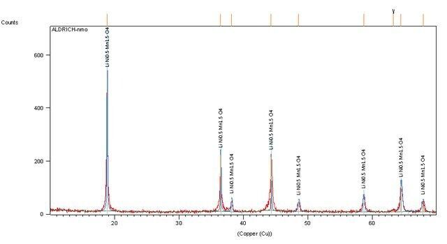 Lithium manganese nickel oxide
