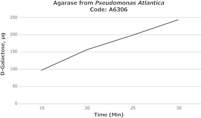 Agarase from Pseudomonas atlantica